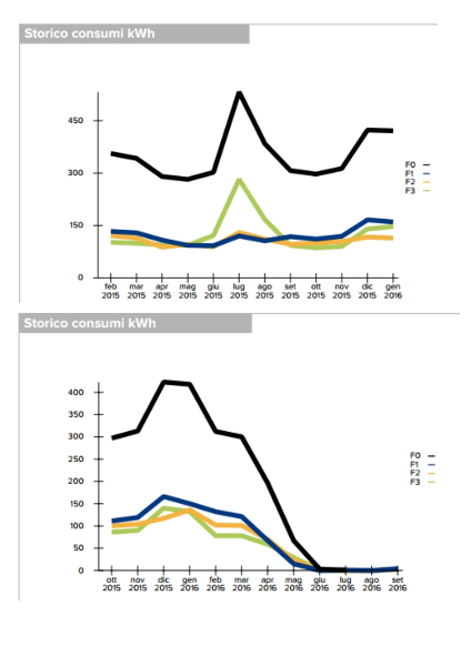 Grafici_consumi feb2015-set2016.jpg