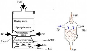 gassificazione_tecnologie_reattori_02-300x177.jpg