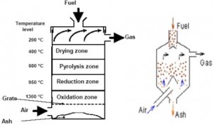 gassificazione_tecnologie_reattori_01-300x176.jpg