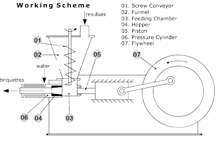 briquetting-working-scheme.gif