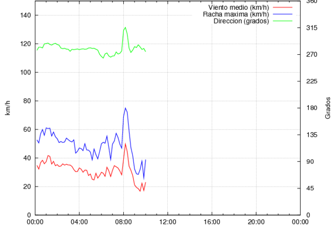 grafico.viento.png